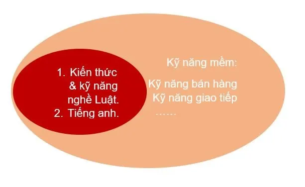 Không giỏi chuyên môn có sống được bằng Nghề Luật?
