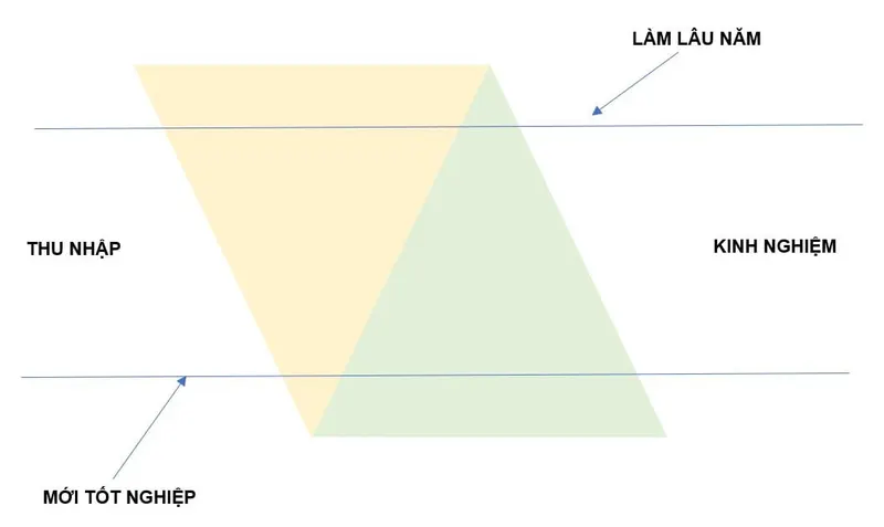 Người trẻ đi làm: Ưu tiên lương hay kinh nghiệm